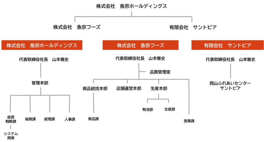 組織図